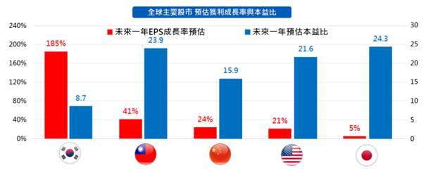 資料來源：Bloomberg；資料日期：2026/06/30，各國股市代表指數韓國為 KOSPI50 指數、台灣為台灣 50 指數、中國為滬深 300 指數、美國為標普 500 指數、日本為日經 225 指數，依未來一年 EPS 成長率預估高低由左至右排序。本文所使用之圖像、其版權、商標等權利皆屬於各註冊公司所有，圖像僅用於說明目的。本文提及之經濟走勢預測不必然代表本基金之績效；基金淨值可能因市場因素而上下波動。本基金投資風險請詳閱基金公開說明書。本資料所示之指數或個股為說明或舉例之目的，並非推薦投資，且未必為本公司所管理基金之對比指數或投資之標的。申購人申購本基金係持有基金受益憑證，而非本文提及之投資資產或標的。