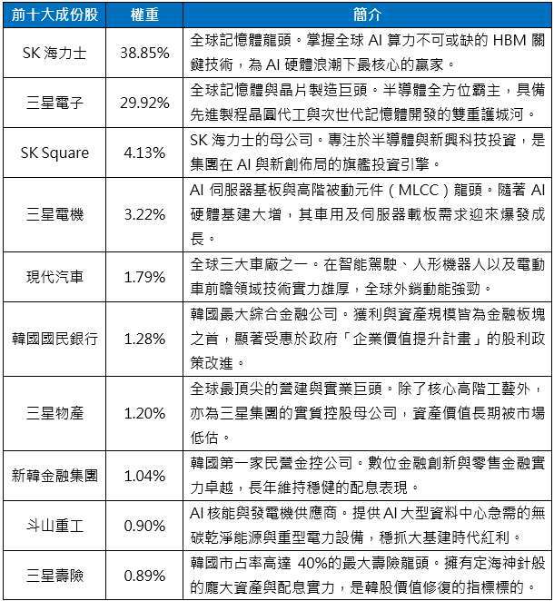 資料來源:KRX; 大華銀投信整理。資料日期：2026/06/30。申購人申購本基金係持有基金受益憑證，而非本文提及之投資資產或標的