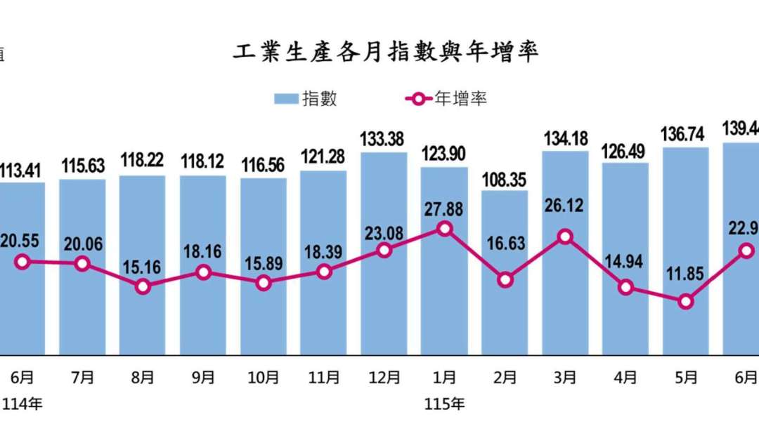〈工業生産指数〉AIの超波に乗り6月の工業・製造業生産指数が過去最高を更新し28カ月連続で上昇