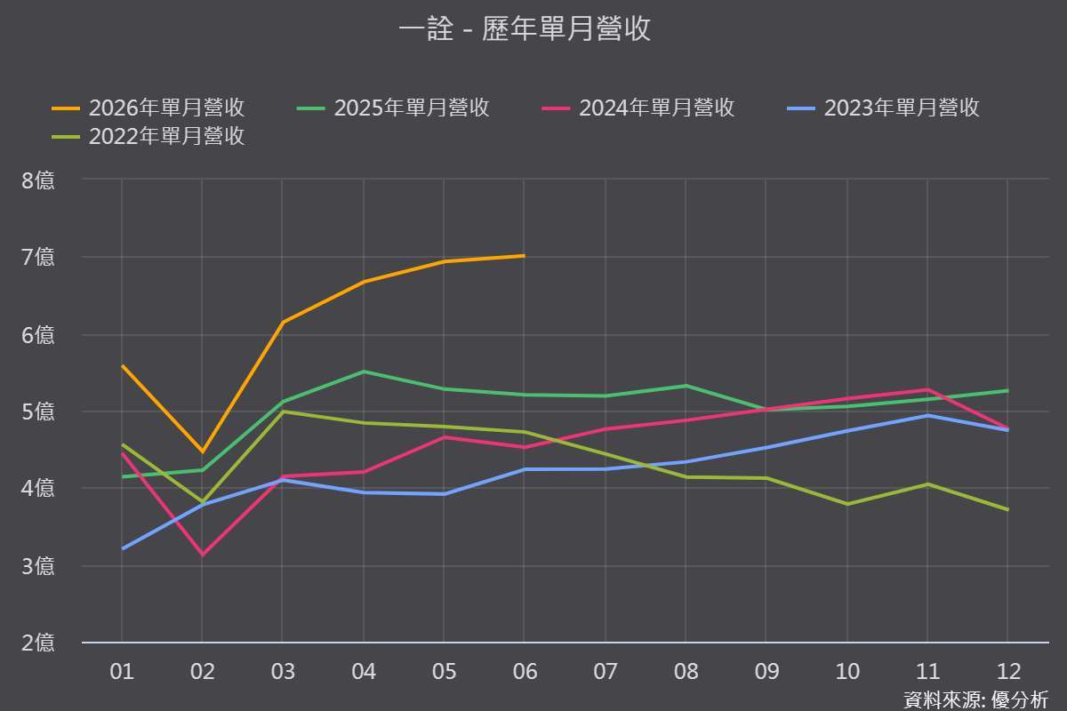 圖片來源:優分析產業數據中心