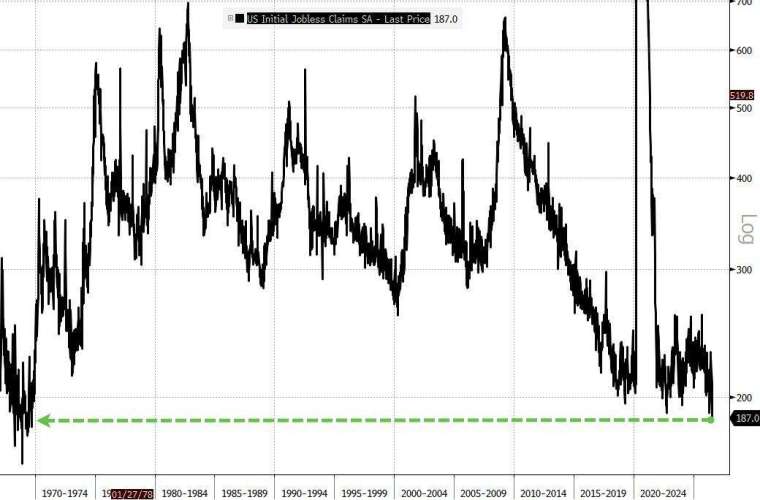 美國上周初領失業救濟金人數意外大幅下降，創近 57 年來最低。(圖：ZeroHedge)