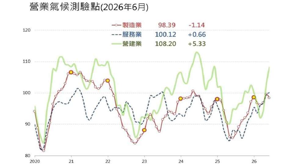 台股熱絡で金融業が好調 サービス業の営業気候指数が2年ぶり高水準