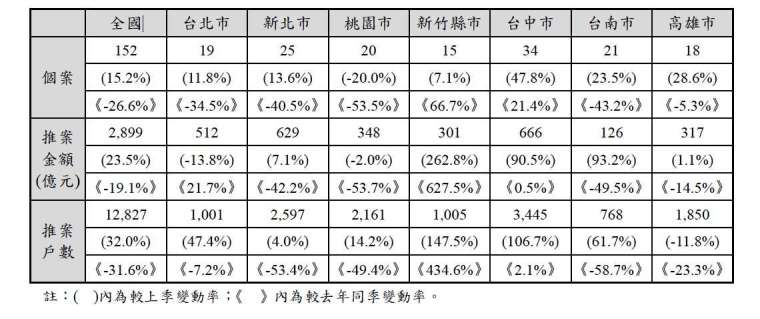 資料來源：國泰房地產指數