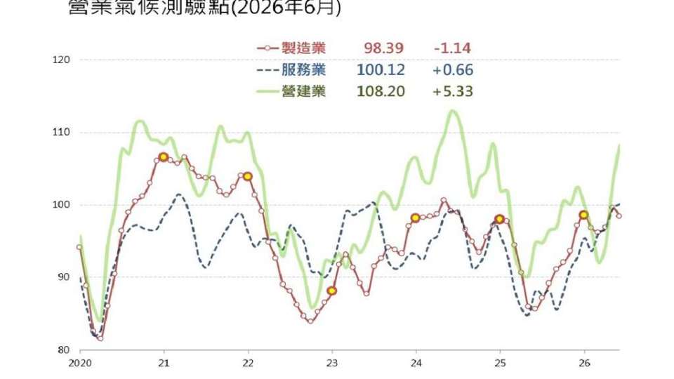 〈房産〉廠辦工程需要が旺盛で、6月の営建業景気は1年半ぶりの高水準