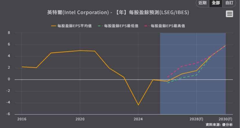 優分析產業資料庫IBES預估
