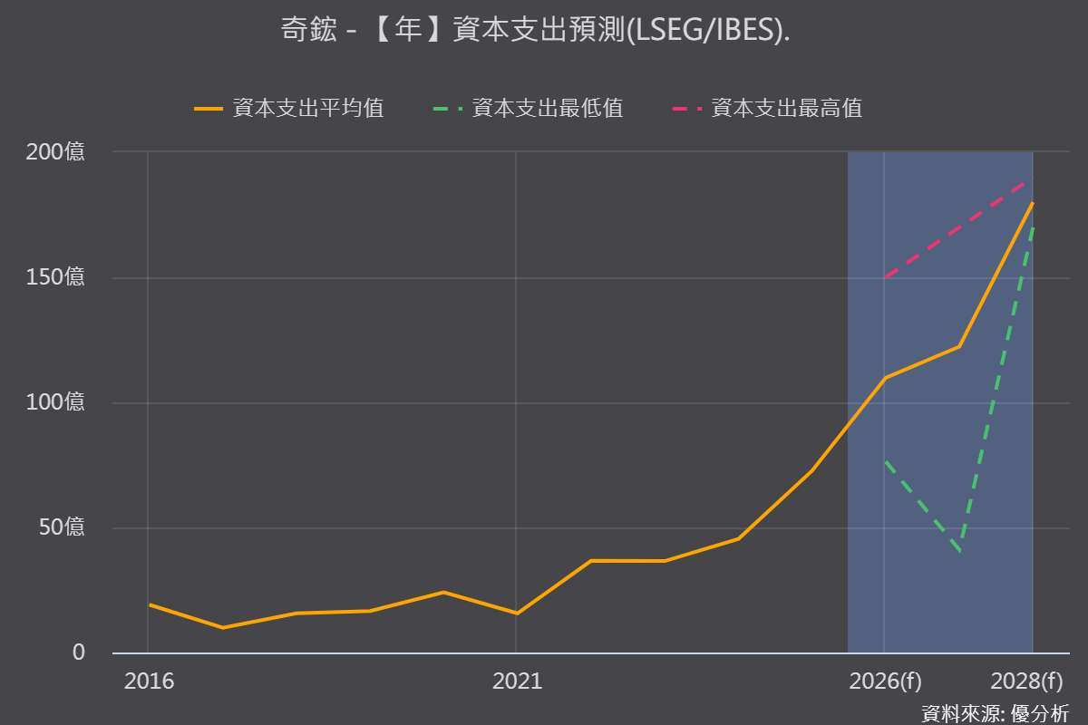 資本支出預測。優分析產業資料庫