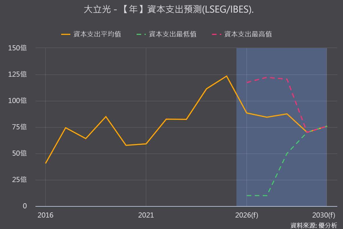 市場共識:資本支出。優分析產業資料庫