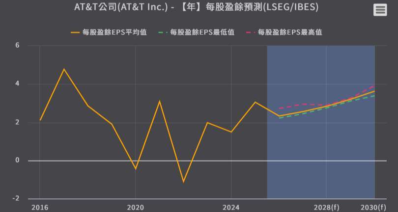 優分析產業資料庫IBES預估
