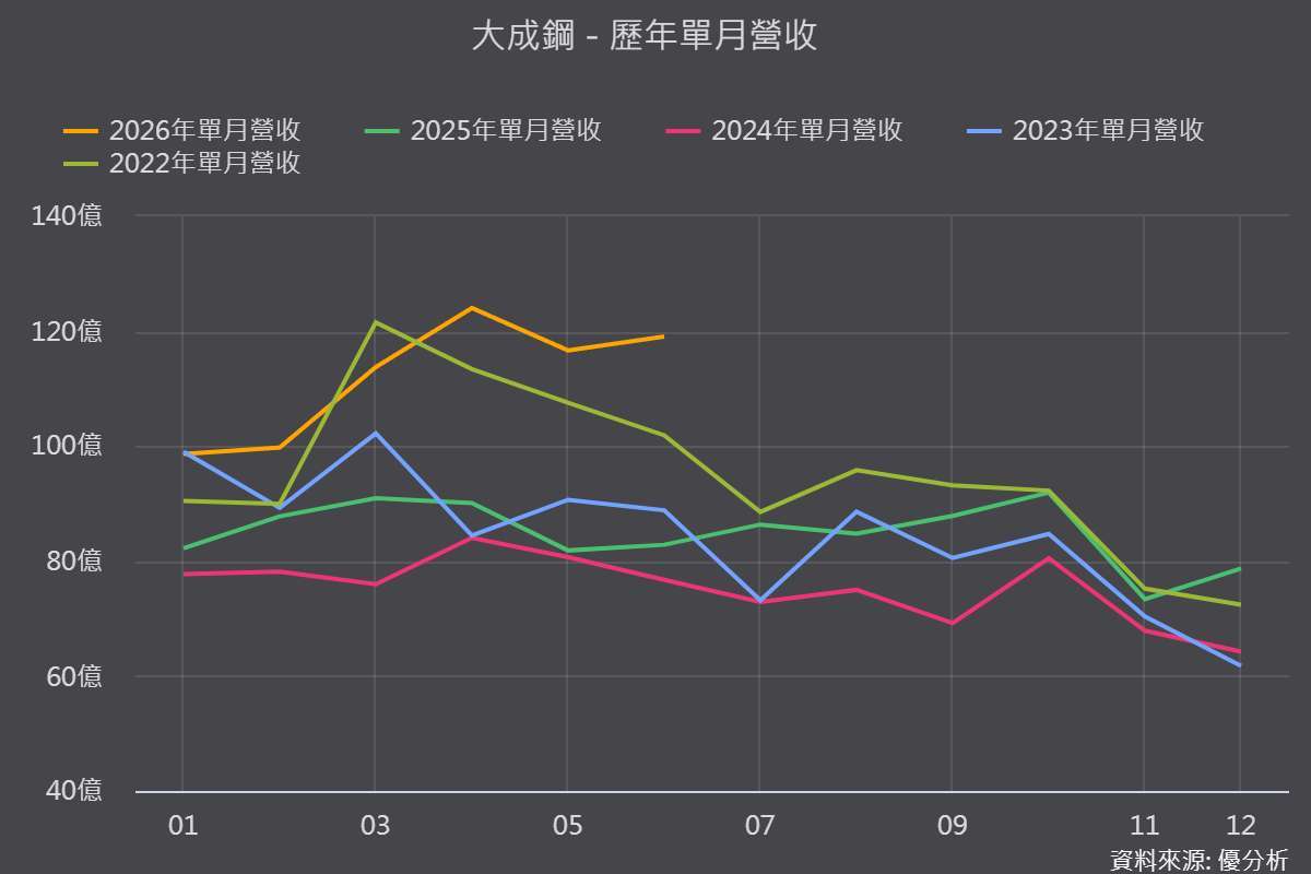 圖片來源:優分析產業資料庫