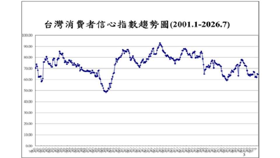 台湾7月CCI六項目すべて下落、株式投資への信心が最も低下