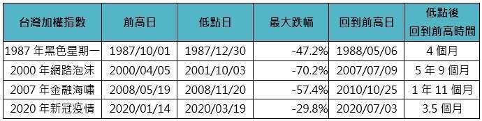 資料來源：彭博，鉅亨買基金整理，資料期間1983-2026年，資料日期：2026/7/21。