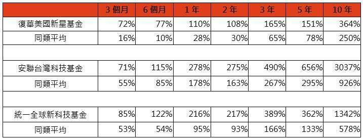 資料來源：理柏，鉅亨買基金整理，資料日期:2026/6/30，以台幣計算。過去績效不代表未來績效保證，一軍大聯盟投組內的基金可能視情況調整。