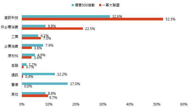 資料來源：理柏，鉅亨買基金整理，資料日期：2026/6/30。一軍大聯盟投組內的基金可能視情況調整，此表僅供參考。