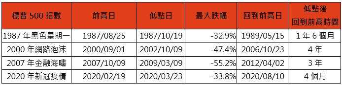 資料來源：彭博，鉅亨買基金整理，資料期間1983-2026年，資料日期：2026/7/21。