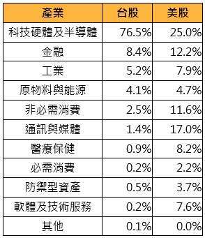 資料來源：彭博，鉅亨買基金整理。資料日期：2026/7/21。台股採台灣加權股指數，美股採標普500指數。