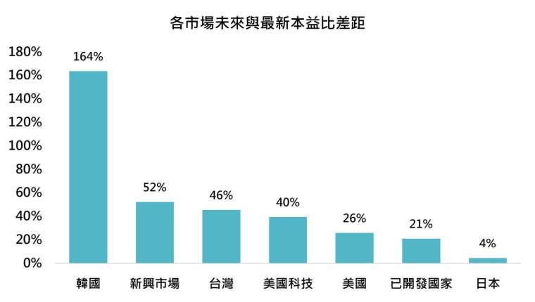 資料來源：彭博、「鉅亨買基金」整理。資料期間：2026/07/16。預估與最新本益比差距為各市場最新(實際)本益比÷預估(未來)本益比−1。美國科技採用那斯達克100、美國採用標普500、台灣採用台灣指數加權、韓國採用韓國綜合股價指數、日本採用日經225、已開發國家採用MSCI世界指數、新興市場採用MSCI新興市場指數。