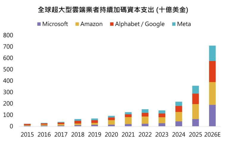 資料來源：彭博、「鉅亨買基金」整理。資料期間：2015/01/01-2026/07/22。2026預估採用各公司最新指引或指引中位數，單位為十億美元。