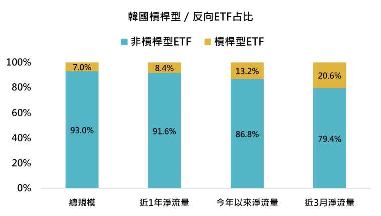 資料來源：彭博、「鉅亨買基金」整理。資料期間：2026/07/16。篩選範圍包括韓國槓桿及反向 ETF，資產規模與資金流量均以美元計。占比的分母為彭博所列韓國ETF樣本，非全體韓國散戶持倉。