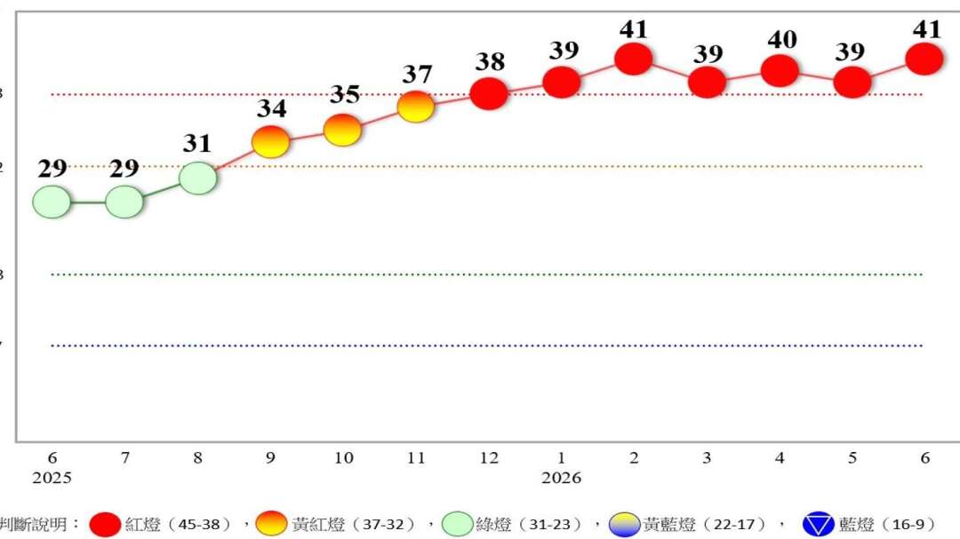〈景気ランプ〉活況続く赤信号7か月連続 国発会：下半期の消費電子機器の出荷ピークで輸出勢い持続