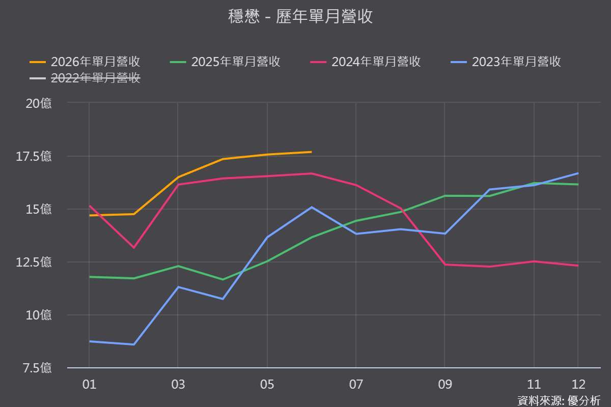 圖片來源：優分析產業數據中心