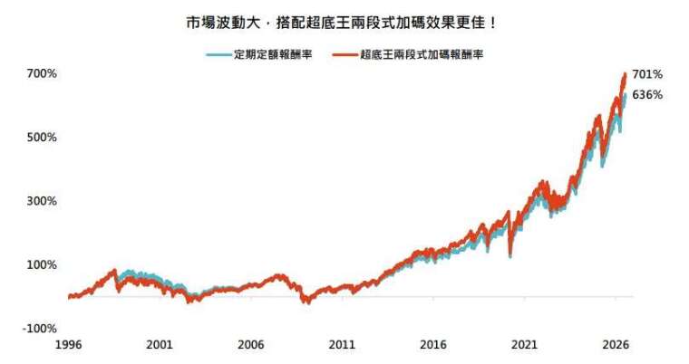 資料來源：彭博，「鉅亨買基金」整理。採標普500指數，以台幣計算。資料期間：1996~2026，資料日期：2026/7/21。此資料僅為模擬配置及歷史資料模擬回測，實際申購並無法直接申購指數，且不為未來投資獲利之保證，在不同基金走勢、比重與期間下，可能得到不同數據結果。投資人因不同時間進場，將有不同之投資績效，過去之績效亦不代表未來績效之保證。定期定額條件：每月5號定期定額申購1萬台幣。超底王兩階段加碼條件：當指數最新淨值與過去第10個營業日淨值相比，跌幅達5%時，當日加碼扣款2萬元；跌幅達8%時，當日加碼扣款4萬元。當系統觸發「大跌」設定時，系統僅扣款大跌的金額，不會扣「小跌」的金額。