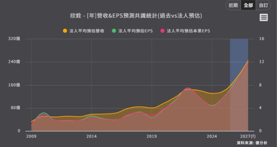 優分析產業資料庫法人預估