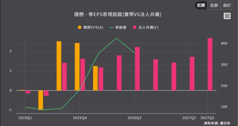 優分析產業資料庫 季EPS表現追蹤(實際VS法人共識)