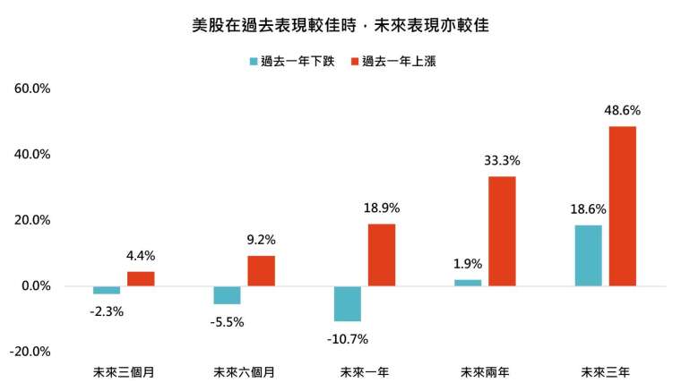 資料來源：彭博，「鉅亨買基金」整理。採標普500，總報酬指數，以美元計算。資料期間：1945~2026，資料日期：2026/7/21。此資料僅為歷史數據模擬回測，實際申購並無法直接申購指數，且不為未來投資獲利之保證，在不同指數走勢、比重與期間下，可能得到不同數據結果。投資人因不同時間進場，將有不同之投資績效，過去之績效亦不代表未來績效之保證。