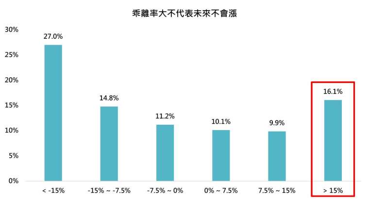 資料來源：彭博，「鉅亨買基金」整理。採標普500，總報酬指數，以美元計算。資料期間：1945~2026，資料日期：2026/7/21。此資料僅為歷史數據模擬回測，實際申購並無法直接申購指數，且不為未來投資獲利之保證，在不同指數走勢、比重與期間下，可能得到不同數據結果。投資人因不同時間進場，將有不同之投資績效，過去之績效亦不代表未來績效之保證。乖離率計算：(當日收盤價 − N日移動平均線) ÷ N日移動平均線 × 100%，此以200日移動平均線為基準。