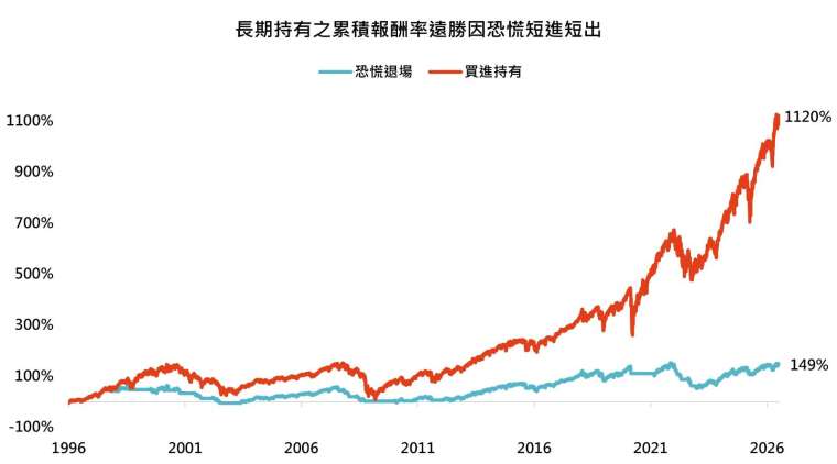 資料來源：彭博，「鉅亨買基金」整理。採標普500，總報酬指數，以美元計算。資料期間：1996~2026，資料日期：2026/7/21。此資料僅為歷史數據模擬回測，實際申購並無法直接申購指數，且不為未來投資獲利之保證，在不同指數走勢、比重與期間下，可能得到不同數據結果。投資人因不同時間進場，將有不同之投資績效，過去之績效亦不代表未來績效之保證。恐慌退場策略：1996年投入第一筆資金，至VIX指數超過30時全數出售，待VIX指數低於20時再全數投入指數。