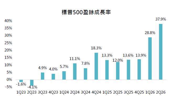資料來源: FactSet Earnings Insight、「鉅亨買基金」整理。資料日期: 2026/7/24。 2026年第二季盈餘年增為FactSet混合值，結合27%已公布企業的實際盈餘與其餘企業的一致預估。