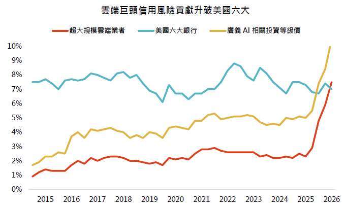 資料來源: 彭博、「鉅亨買基金」整理。資料日期: 2015/12/31至2026/7/23。 圖中數值為各類企業債券占美國投資級公司債市場整體DTS的比重。DTS（Duration Times Spread，存續期間乘以利差）是同時考量信用利差與債券存續期間的投資組合風險指標；占比愈高，代表該類債券對公司債指數風險與報酬的影響愈大，不等同企業實際違約機率。廣義AI相關投資級債券包括記憶體、網通、超大規模雲端業者及其他AI相關企業。