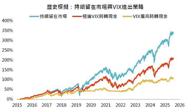 資料來源：彭博、「鉅亨買基金」整理。資料期間：2015/01/01-2026/07/24。採用標普500總報酬指數、VIX 收盤值進行回測，每日依「前一交易日 VIX」決定持倉：高於門檻轉持現金，否則持有股票。「極端 VIX」門檻為 33，「偏高 VIX」門檻為 20，全期固定。投資人因不同時間進場，將有不同之投資績效，過去之績效亦不代表未來績效之保證。