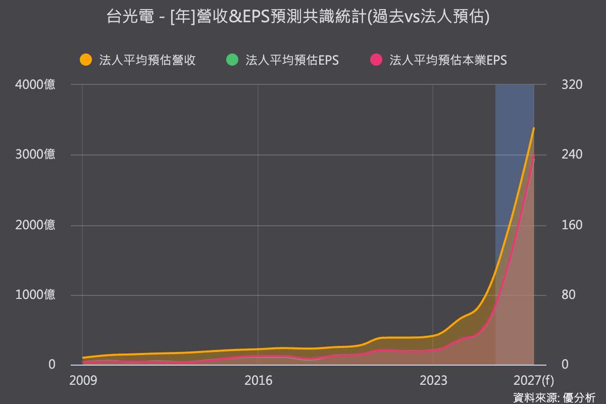 市場共識盈餘統計，優分析產業資料庫。