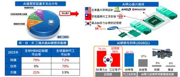 資料來源:AI基礎建設資本支出分布資料來自TheInformationNetwork，資料日期2026/01/31，毛利率資料來自Bloomberg，資料日期為截至2026/06/30為止最新一季財報資料，*三星電子毛利率為已公布的記憶體業務毛利率。本文所使用之圖像、其版權、商標等權利皆屬於各註冊公司所有，圖像僅用於說明目的。本文提及之經濟走勢預測不必然代表本基金之績效；基金淨值可能因市場因素而上下波動。本基金投資風險請詳閱基金公開說明書。本資料所示之指數或個股為說明或舉例之目的，並非推薦投資，且未必為本公司所管理基金之對比指數或投資之標的。申購人申購本基金係持有基金受益憑證，而非本文提及之投資資產或標的。