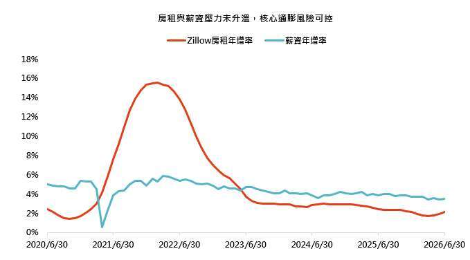 資料來源：彭博、鉅亨買基金整理，資料期間: 2020/06-2026/06。薪資採美國民營部門全體員工平均時薪年增率。