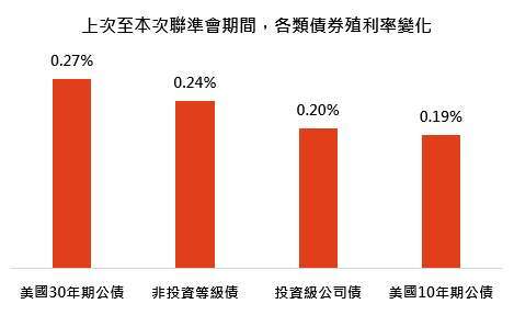資料來源：彭博，鉅亨買基金整理，資料日期：2026/7/30。美國美國非投資等級債與投資級公司債以 ICE 債券指數到期殖利率衡量。比較期間為 2026/06/17（上次聯準會利率決議）至 2026/07/30（本次聯準會利率決議），變化幅度，以百分點計算。