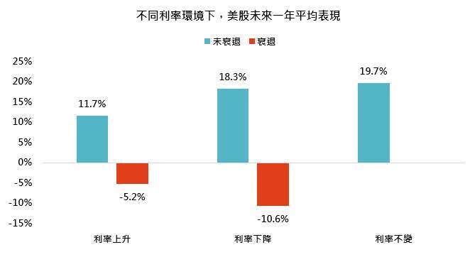資料來源：彭博、鉅亨買基金整理，以美元計算，資料期間為 1971-2026 年，美股採標普 500 指數、經濟衰退採用美國 NBER 衰退觀察指標。利率環境以每月政策利率與一年前相比判斷，高於一年前為利率上升、低於一年前為利率下降、與一年前相同為利率不變；美股表現為標普 500 指數自當月起未來一年平均報酬率。歷史樣本中，利率不變期間未出現經濟衰退，因此「利率不變＋衰退」無樣本數據。歷史回測僅供參考，不代表未來績效。