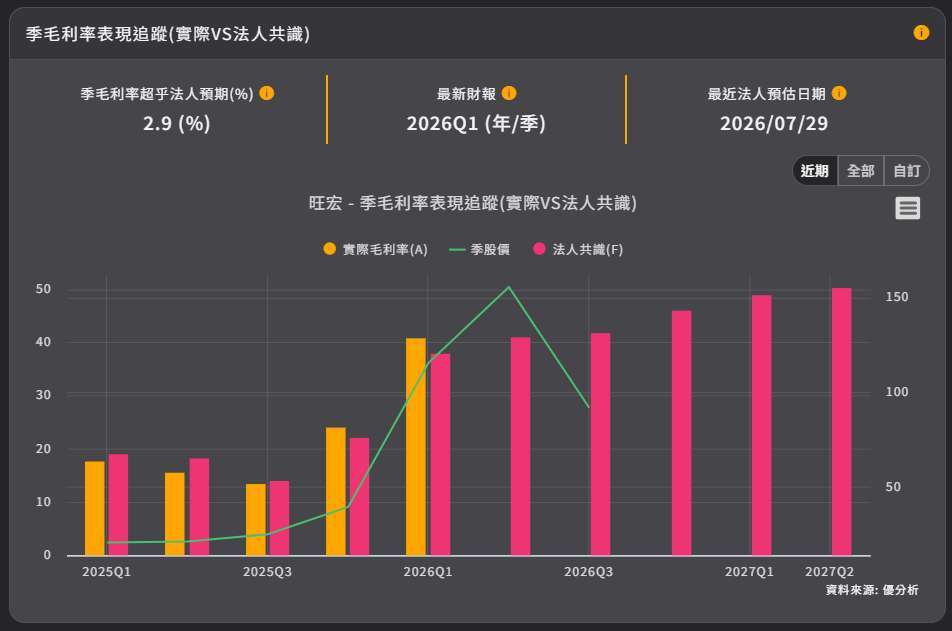 優分析產業資料庫旺宏 季毛利率表現追蹤(實際vs法人共識)
