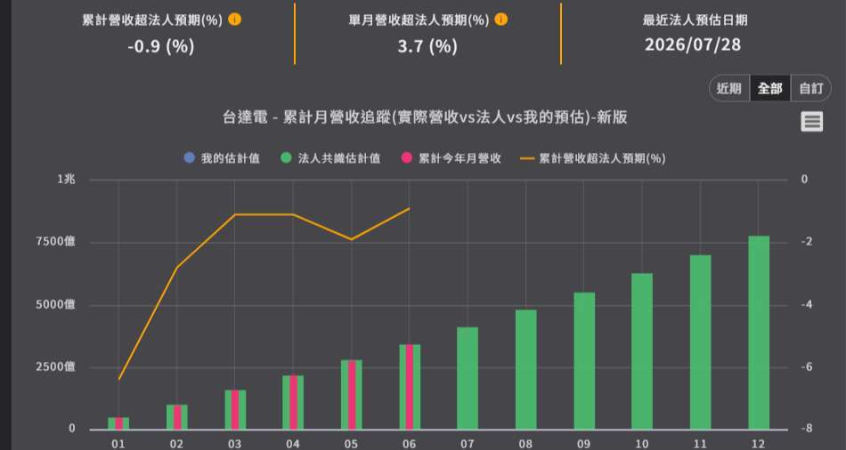 優分析產業資料庫台達電 累計月營收追蹤