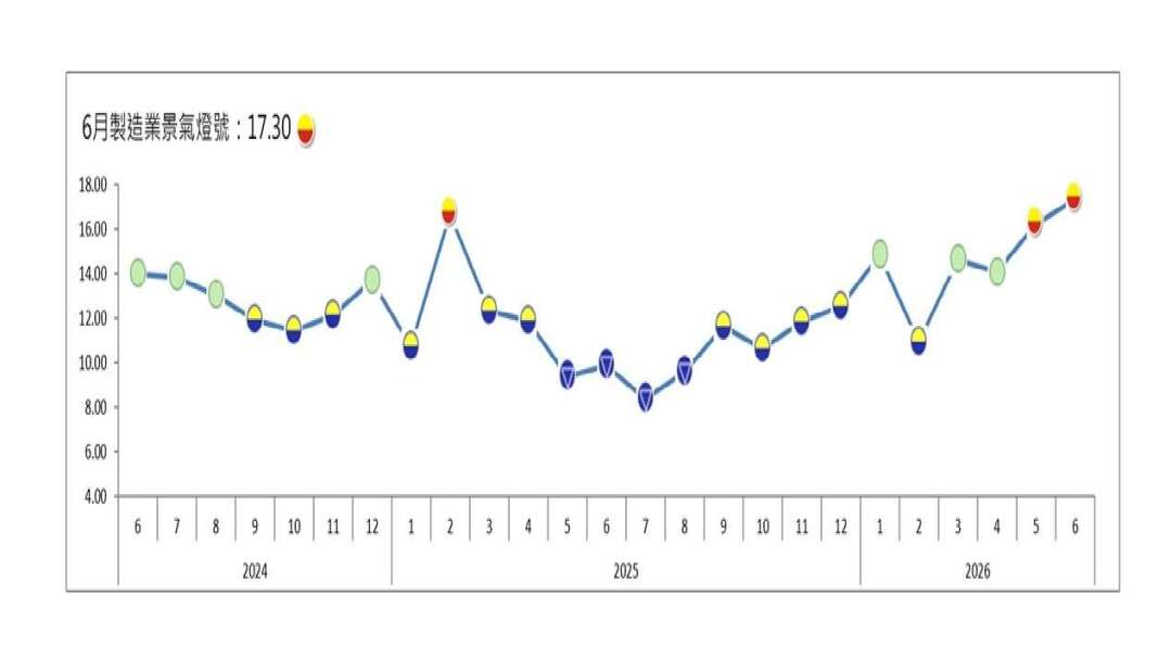 6月製造業燈號連2顆黃紅燈 景氣揚升甚至繁榮的產業占比逾6成