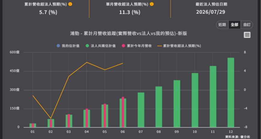 優分析產業資料庫鴻勁 累計月營收追蹤