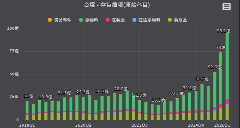 優分析產業資料庫台燿 存貨細項