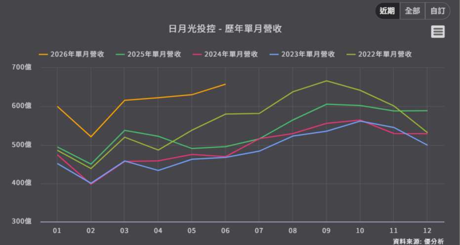 優分析產業資料庫日月光投控 歷年單月營收