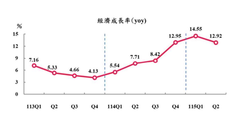 内需優預期 台湾Q2 GDP上修至12.92% 連3季增幅破10%