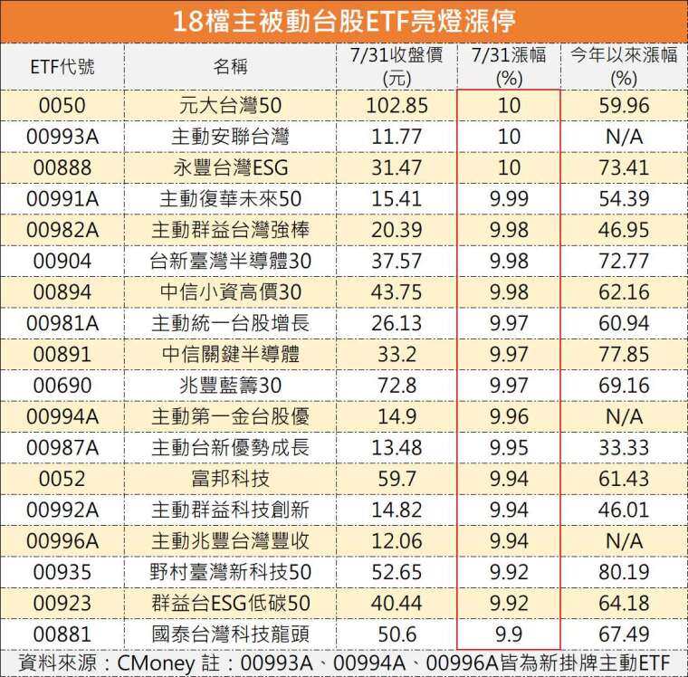 鉅亨網記者陳于晴製表
