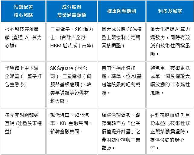 資料來源：大華銀投信，資料日期：2026/7。