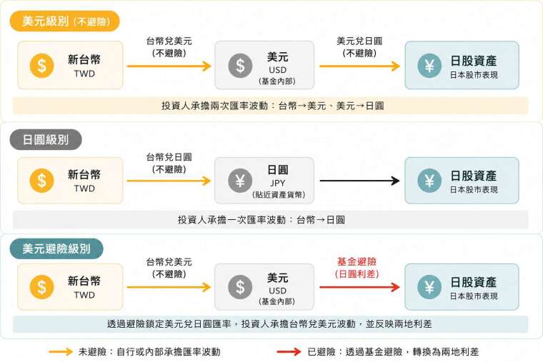 資料來源：「鉅亨買基金」整理。