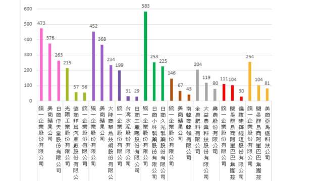 綠商標10年飆破12.6萬件 統一2274件奪冠、蘋果與任天堂緊追