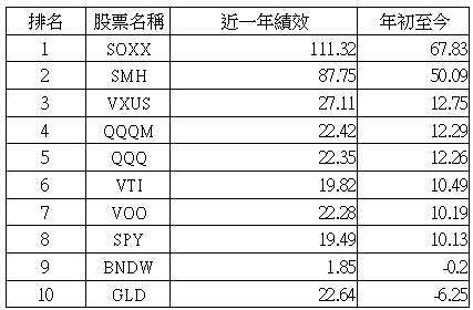 資料來源: yahoo 財經，2026/8/4